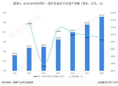 2018年中國烘爐、熔爐及電爐行業(yè)市場規(guī)模及發(fā)展趨勢 節(jié)能環(huán)保是行業(yè)主題【組圖】