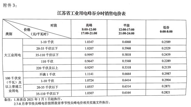 電爐煉鋼重磅利好!2021年1月1日,江蘇省大工業(yè)用電大幅下調(diào)!