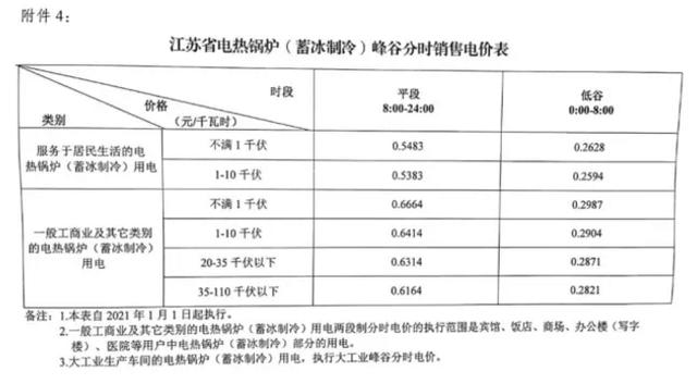 電爐煉鋼重磅利好!2021年1月1日,江蘇省大工業(yè)用電大幅下調(diào)!