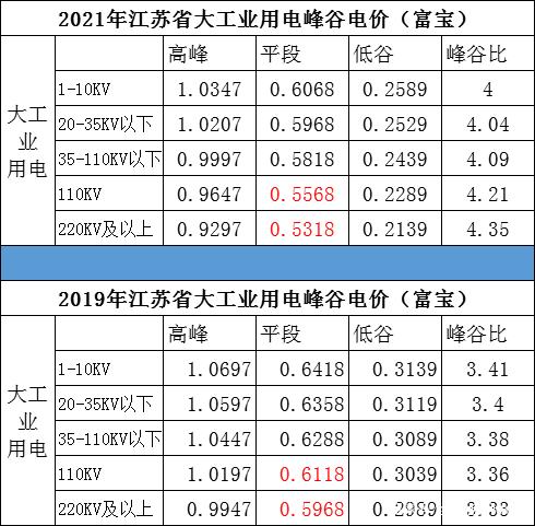 電爐煉鋼重磅利好!2021年1月1日,江蘇省大工業(yè)用電大幅下調(diào)!