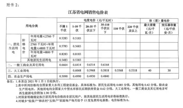 電爐煉鋼重磅利好!2021年1月1日,江蘇省大工業(yè)用電大幅下調(diào)!